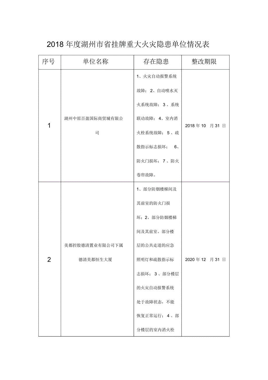 2018年度湖州挂牌重大火灾隐患单位情况表_第1页