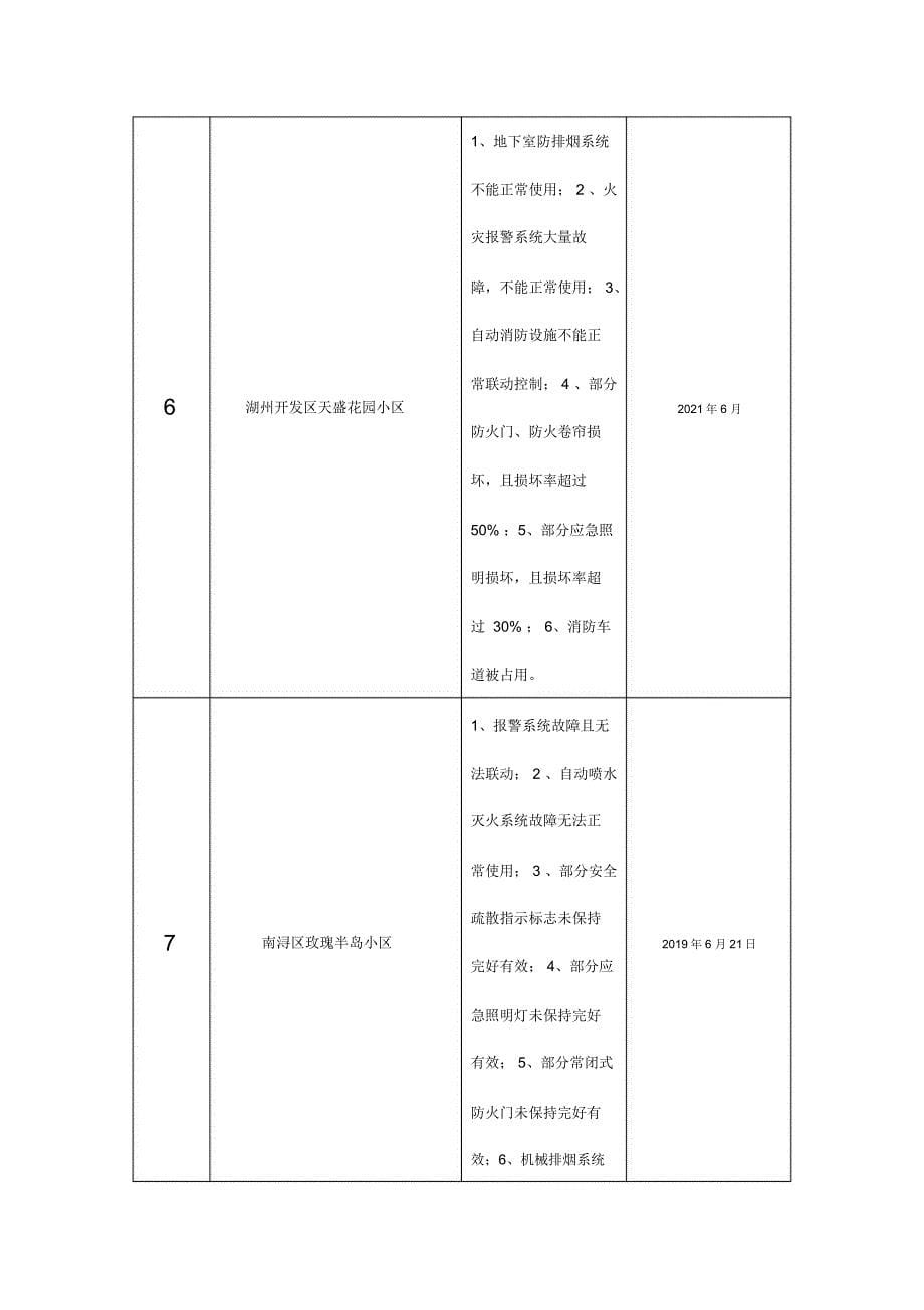 2018年度湖州挂牌重大火灾隐患单位情况表_第5页