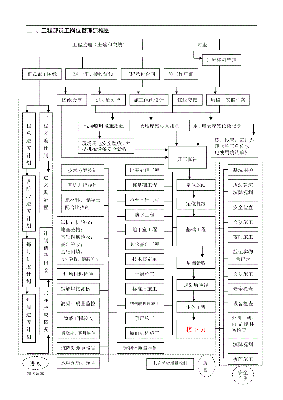 工程部工作流程图-最新版_第4页