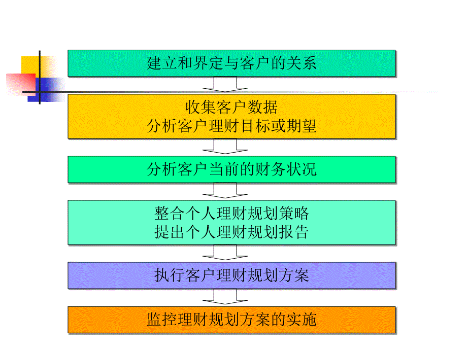 理财规划流程_第3页