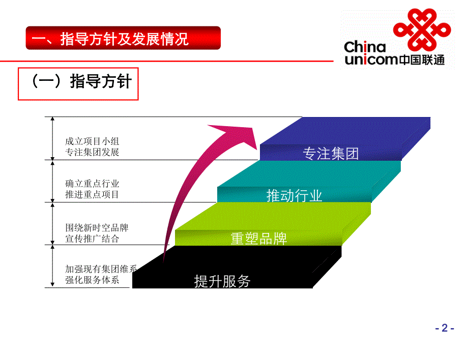 中国联通河北分公司集团工作汇报_第3页