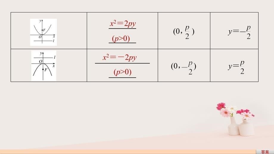高中数学第2章圆锥曲线与方程2.4.1抛物线的标准方程课件苏教版选修21_第5页