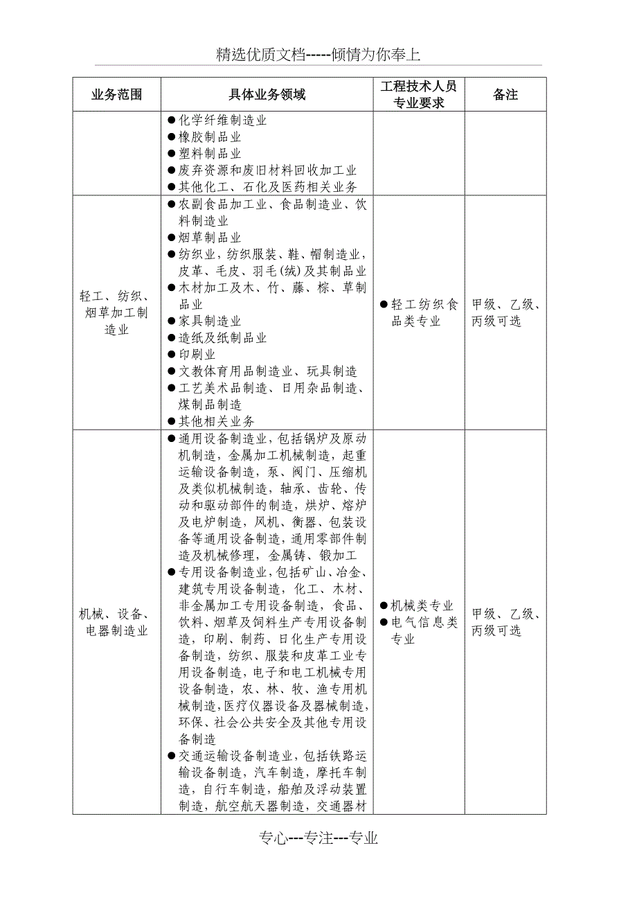 职业卫生技术服务机构业务范围划分表2012年版_第2页