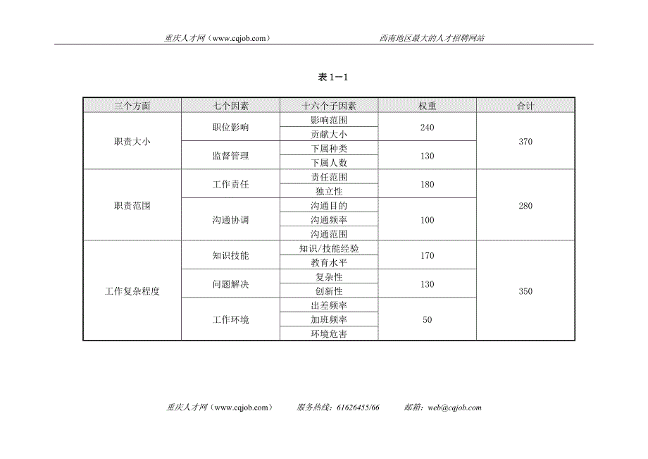 IPE岗位评价因素表_第2页