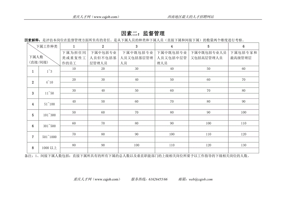 IPE岗位评价因素表_第4页