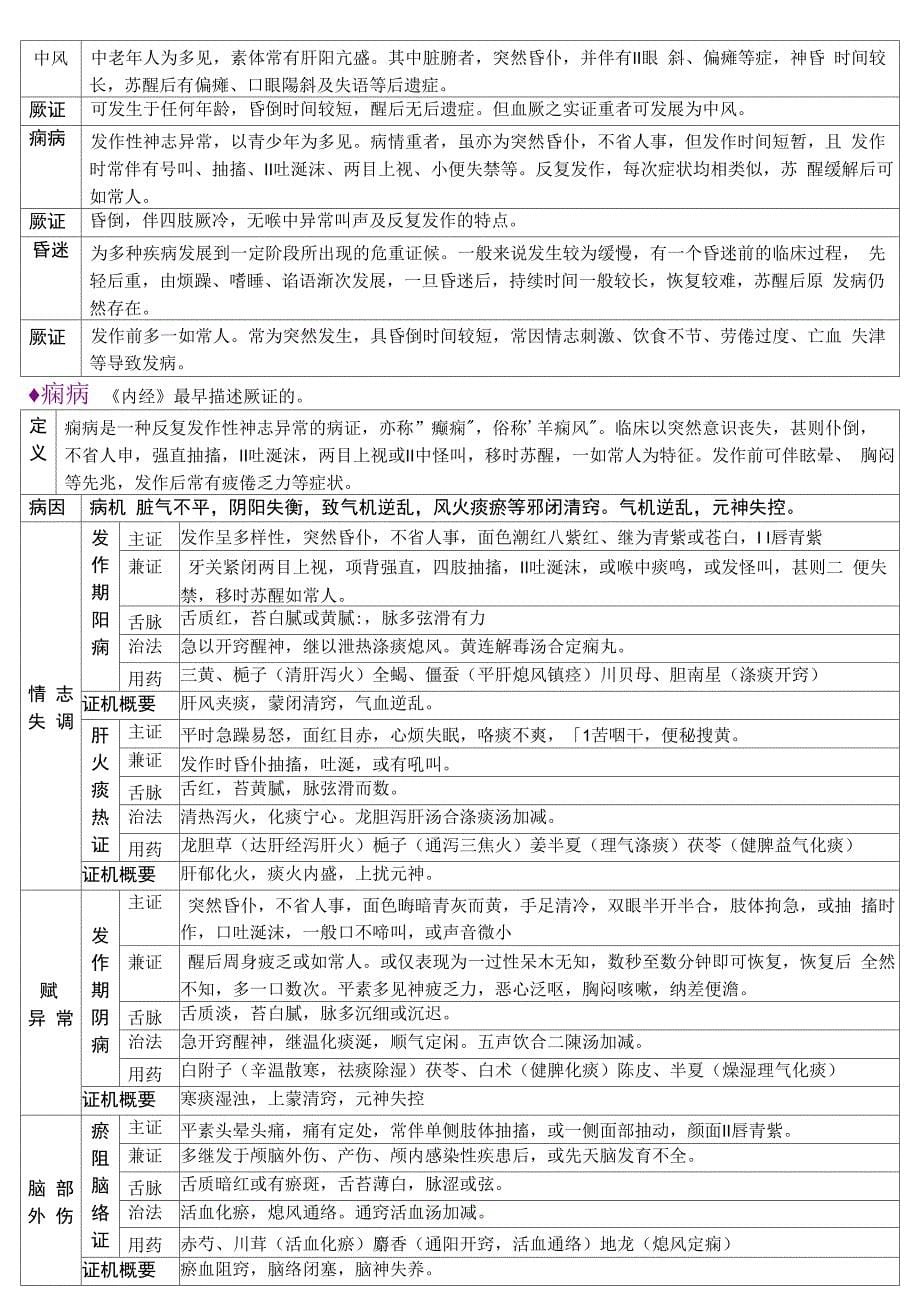 中医内科心系疾病_第5页