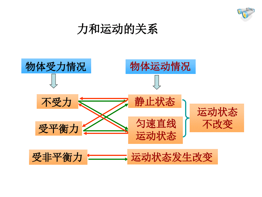 8第八章运动和力复习课件_第2页