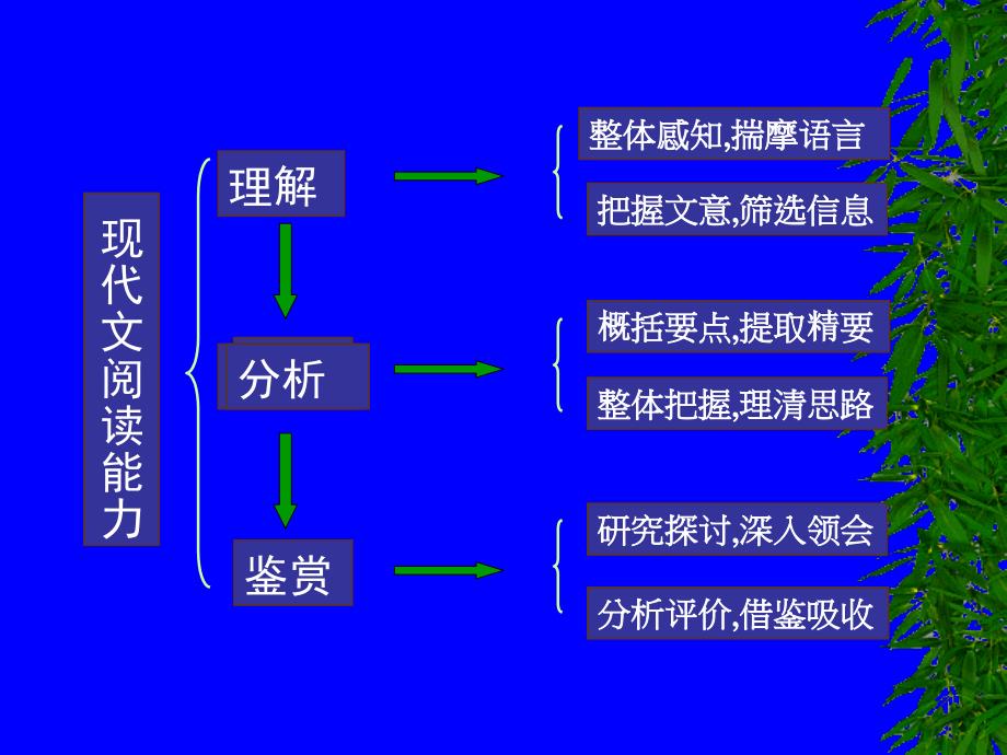 现代文阅读综合复习方略_第4页