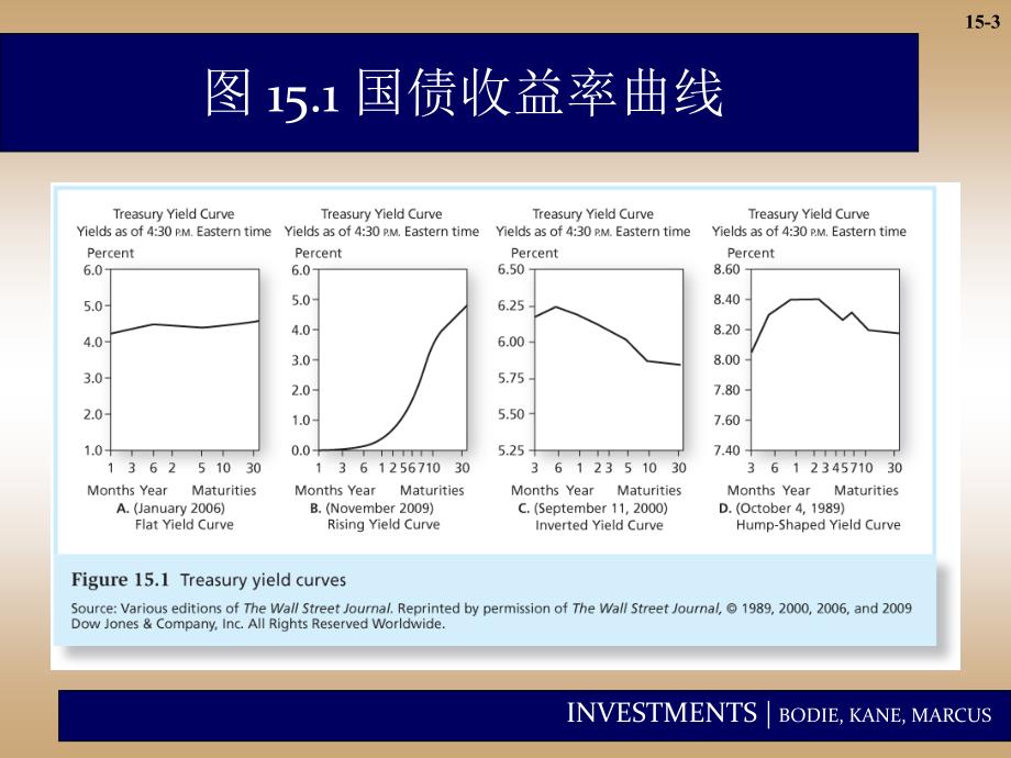 第15章利率的期限结构第十五章ppt课件_第3页