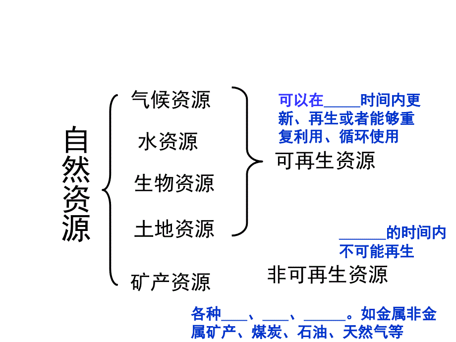 八年级上地理第三章中国的自然资源复习ppt课件_第3页