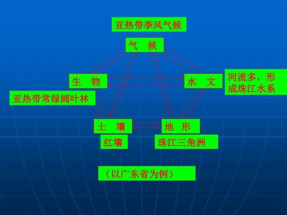 地理环境的整体性、土壤_第5页