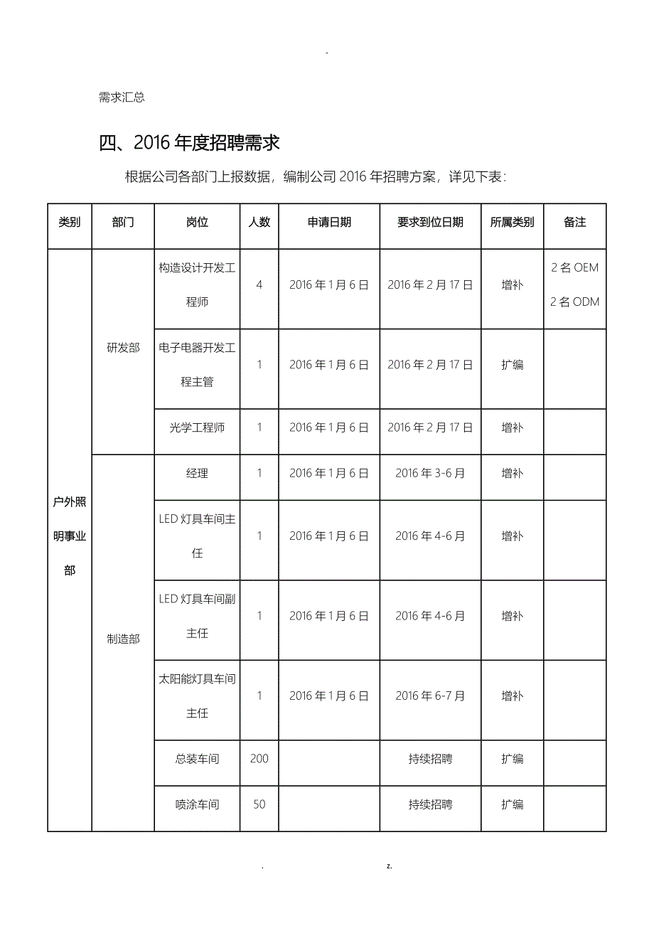 年度招聘计划方案_第2页