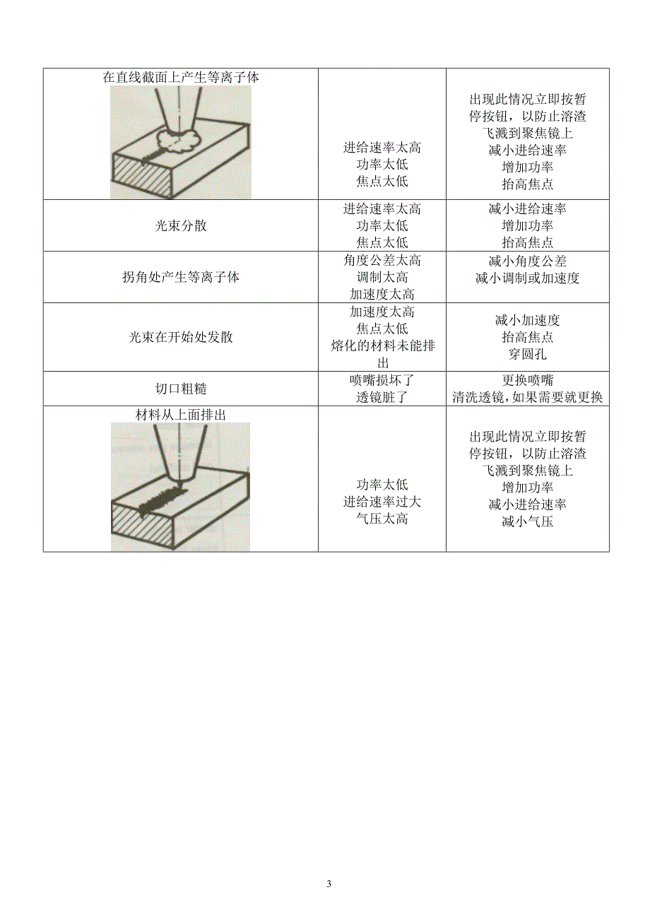 激光切割缺陷分析及解决办法_第3页