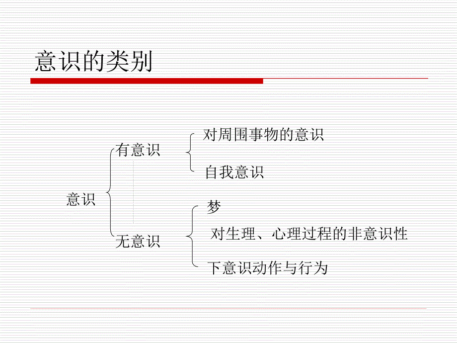 第二章意识与注意_第3页