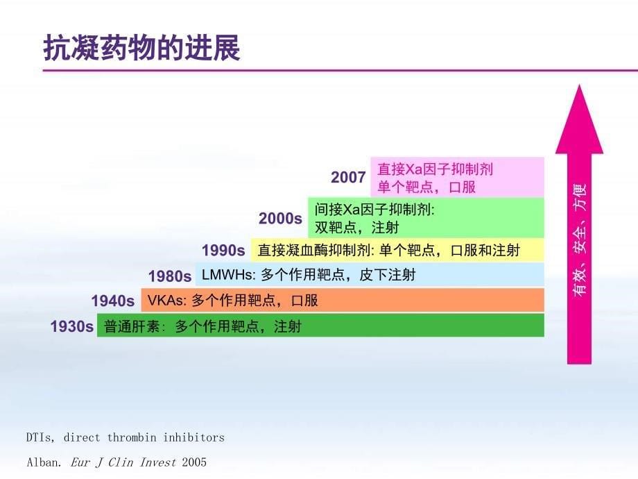 ACS抗凝治疗进展（卢长林）_第5页