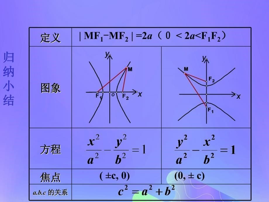 2018年高中数学 第2章 圆锥曲线与方程 2.3.1 双曲线的标准方程课件3 苏教版选修2-1_第5页