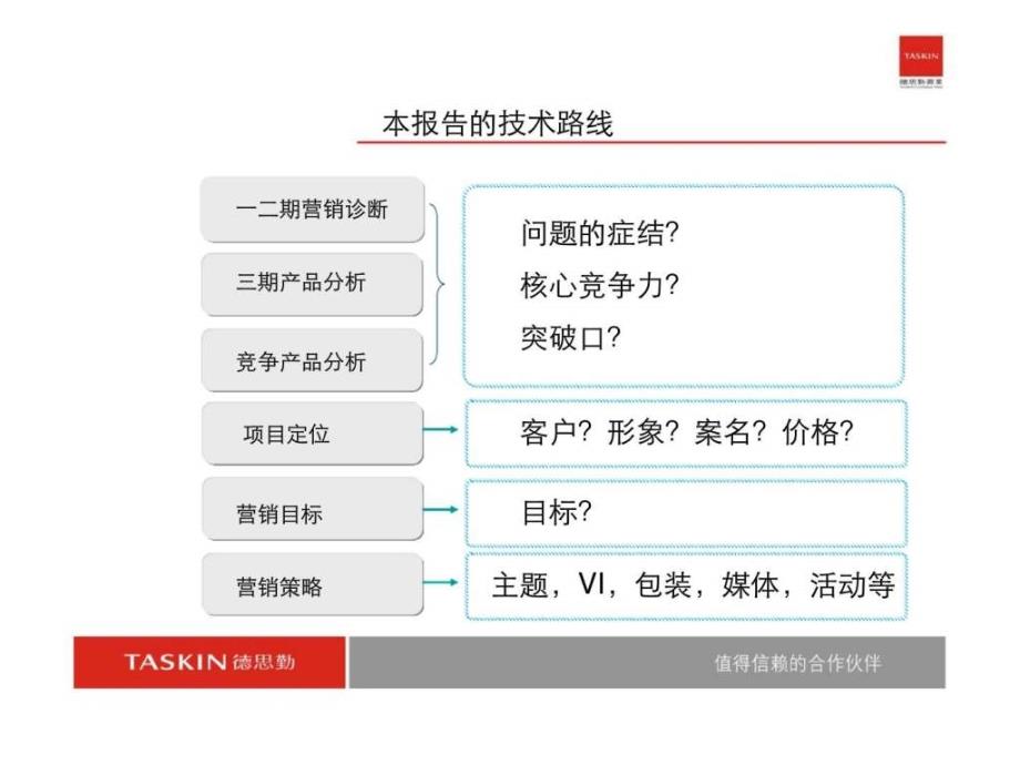 德思勤江苏常州中天名园三期营销执行报告_第3页