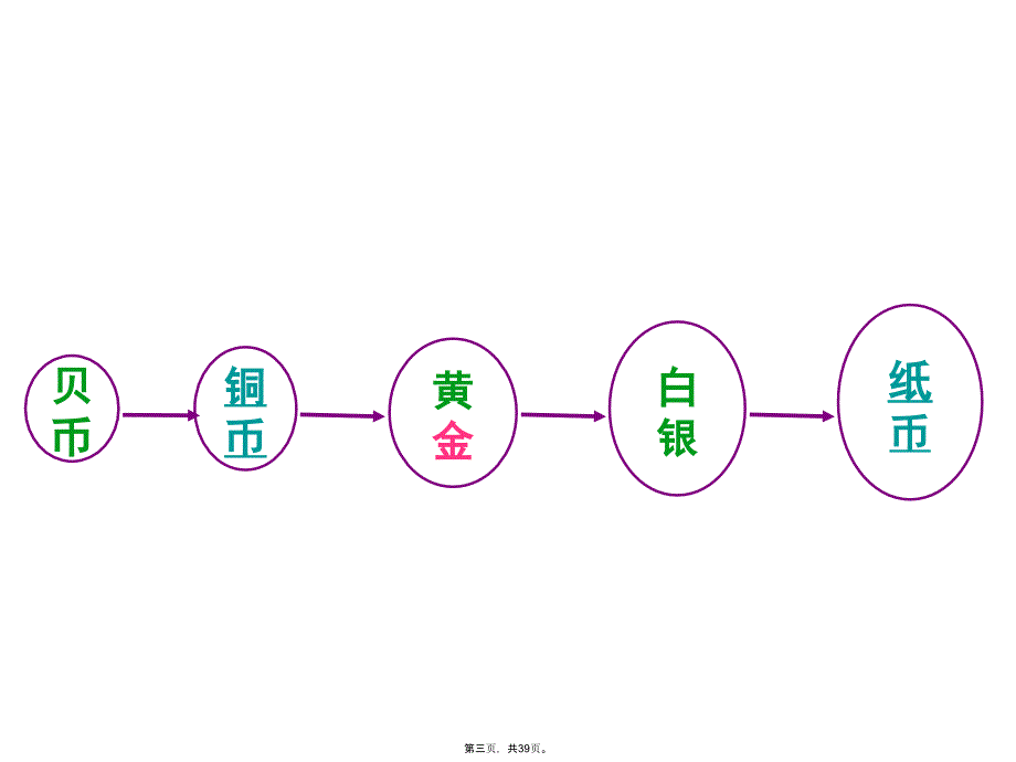 中国钱币的演变历史复习过程_第3页