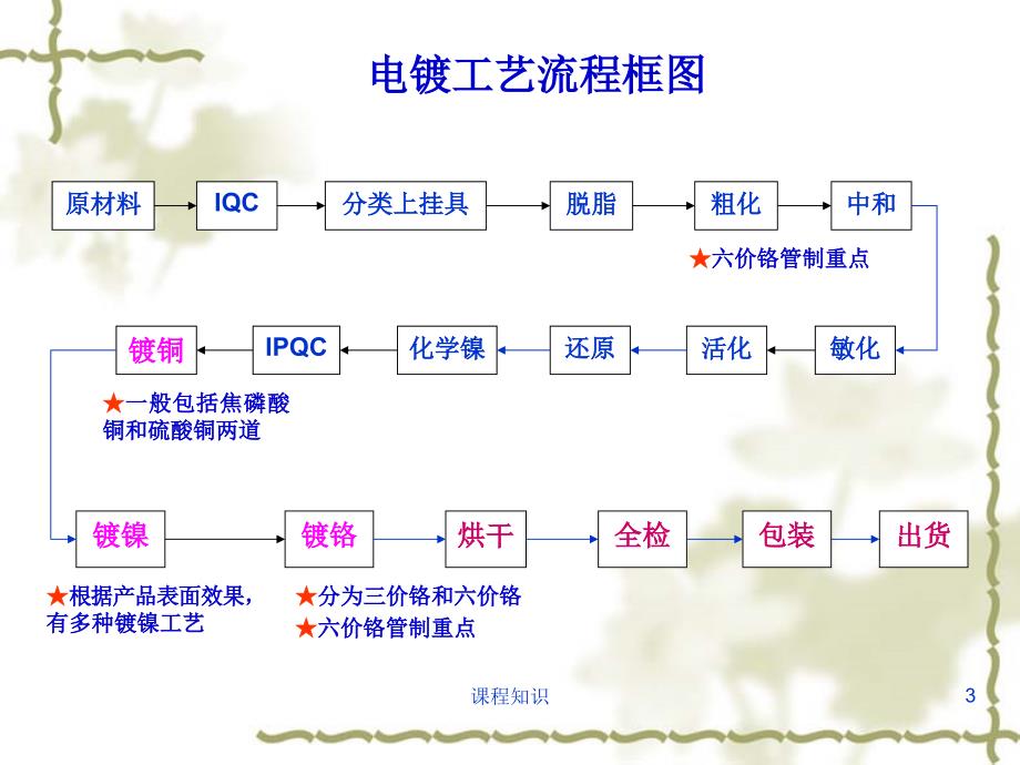 塑料电镀工艺简介【特制材料】_第3页