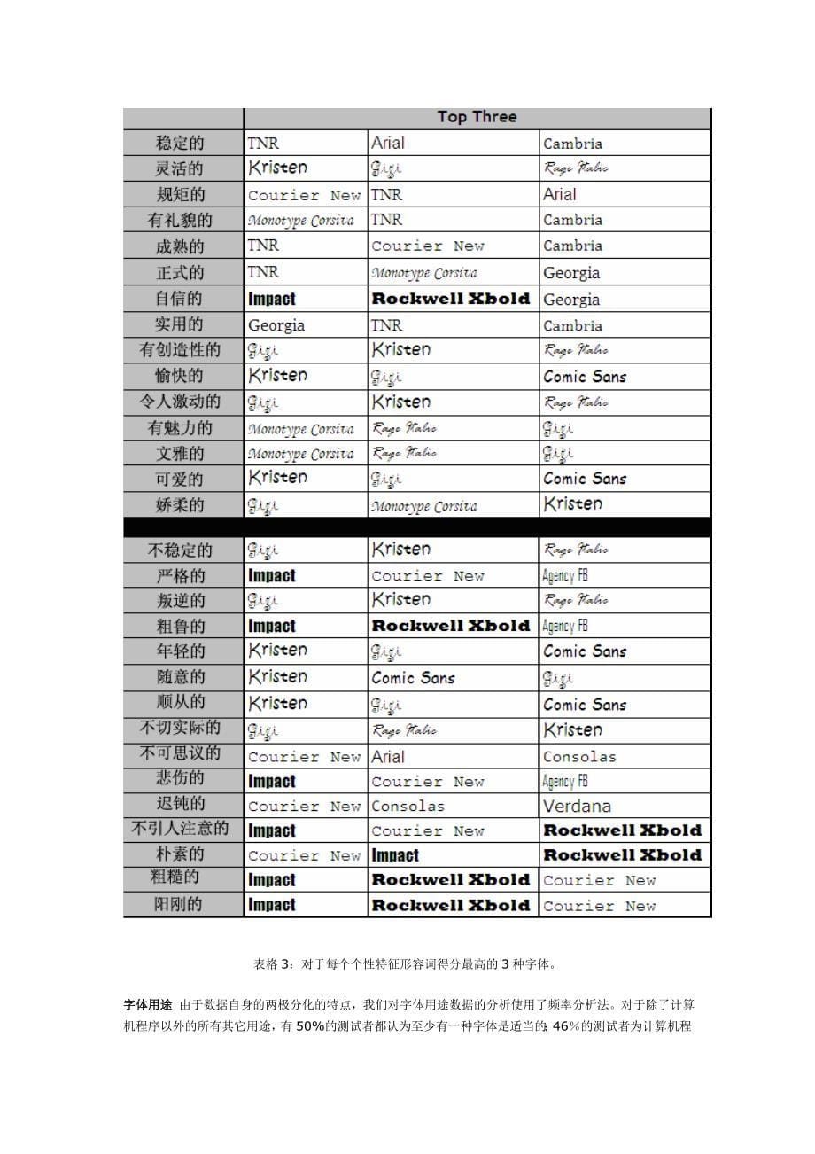 英文字体的特征及用途_第5页