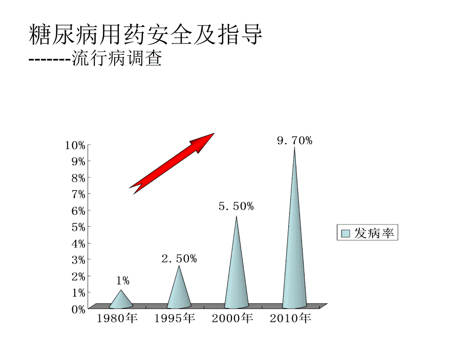 糖尿病用药安全及指导-讲座_第2页