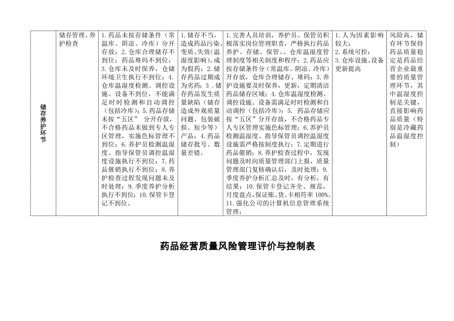 最实用的新版GSP药品经营质量风险管理评价与控制表98342227_第4页