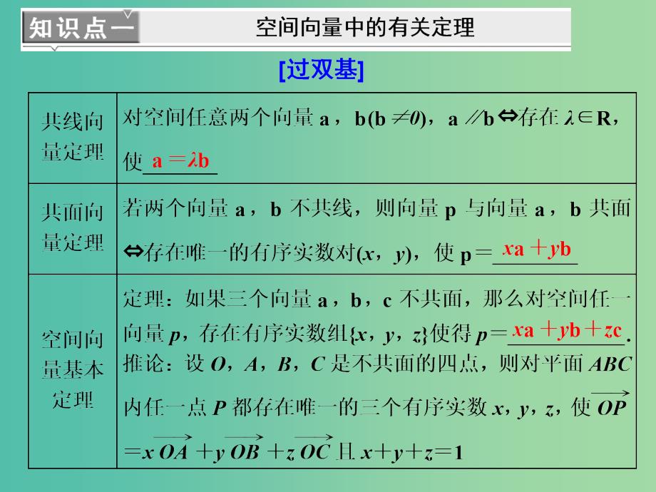 高考数学一轮复习第十二单元空间向量教材复习课“空间向量”相关基础知识一课过课件理.ppt_第4页