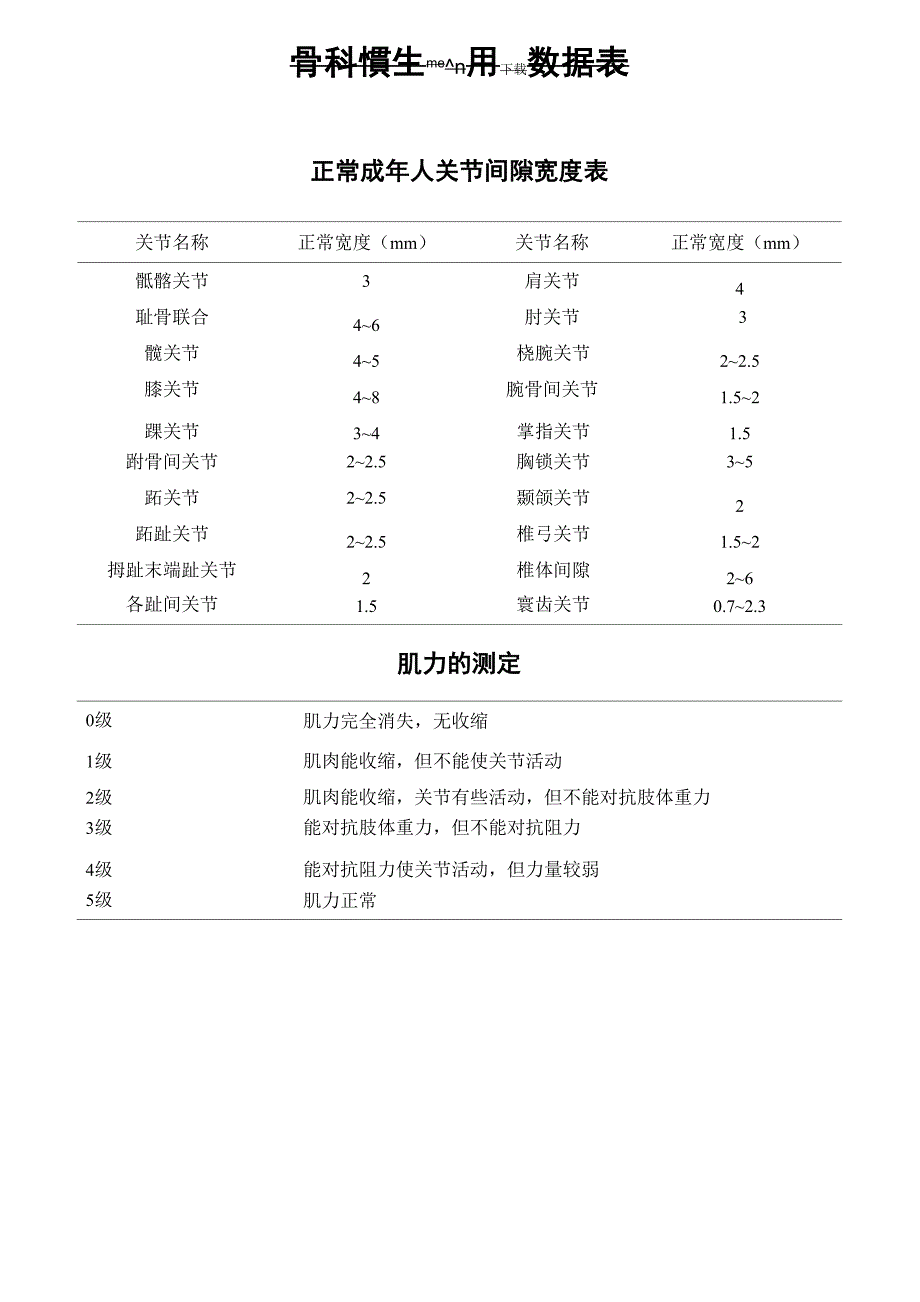 骨科医生常用数据表_第1页
