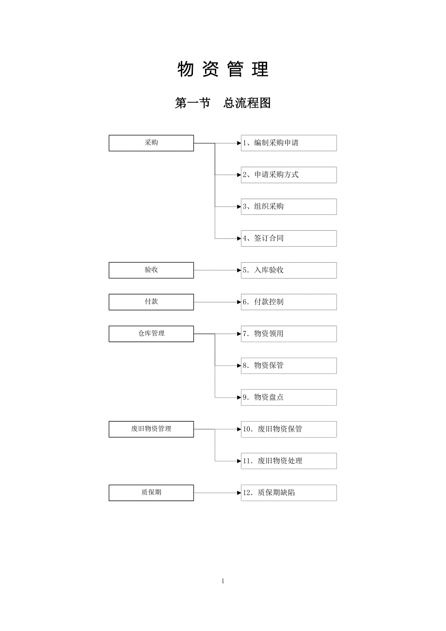 《物资领域廉洁从业风险防控手册》_第1页