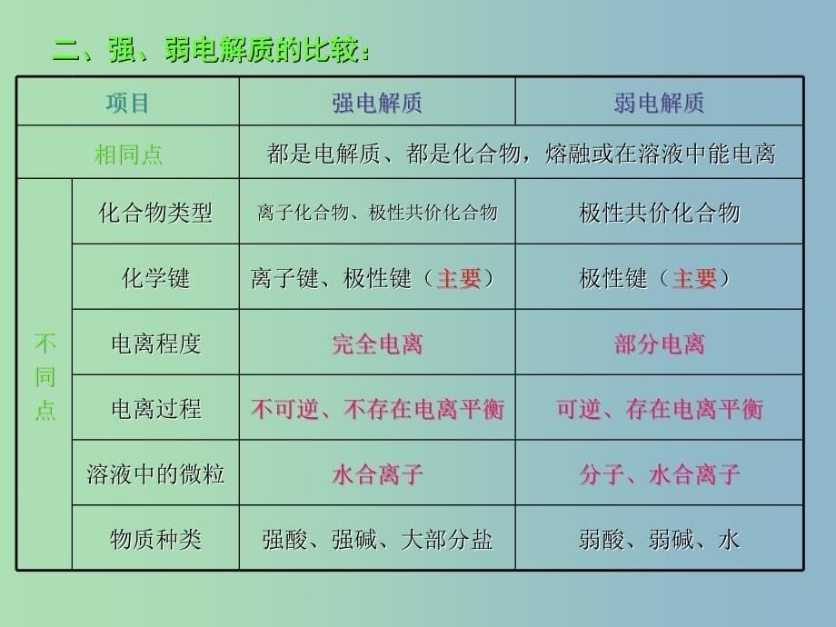 高中化学第三章水溶液中的离子平衡章末总结课件新人教版.ppt_第5页