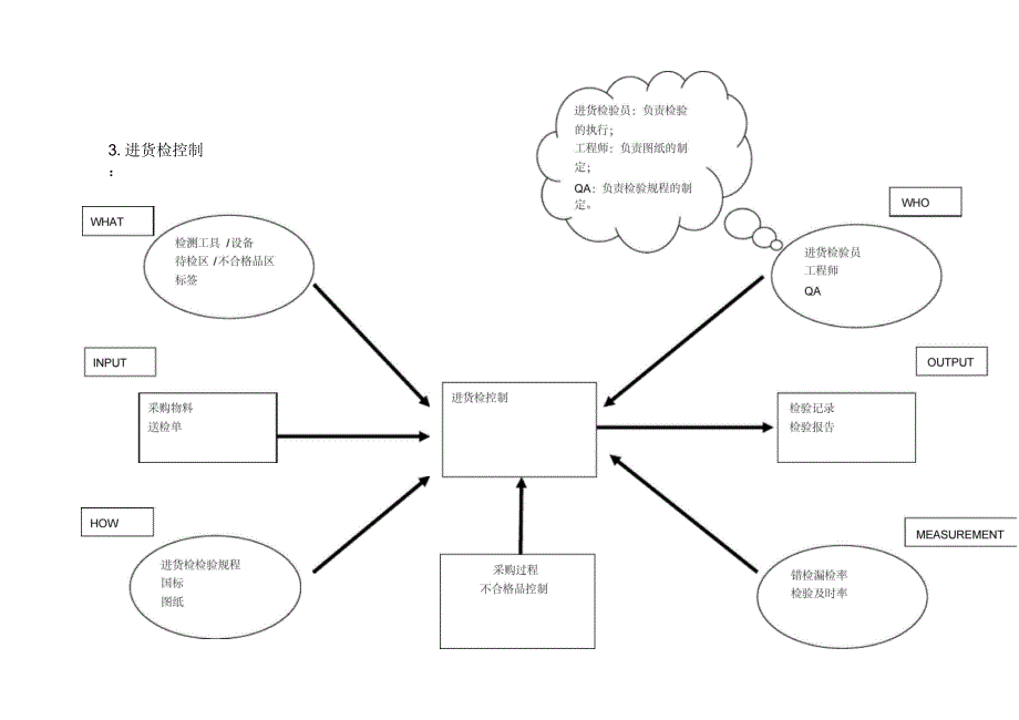 质量管理体系常用过程乌龟图_第3页