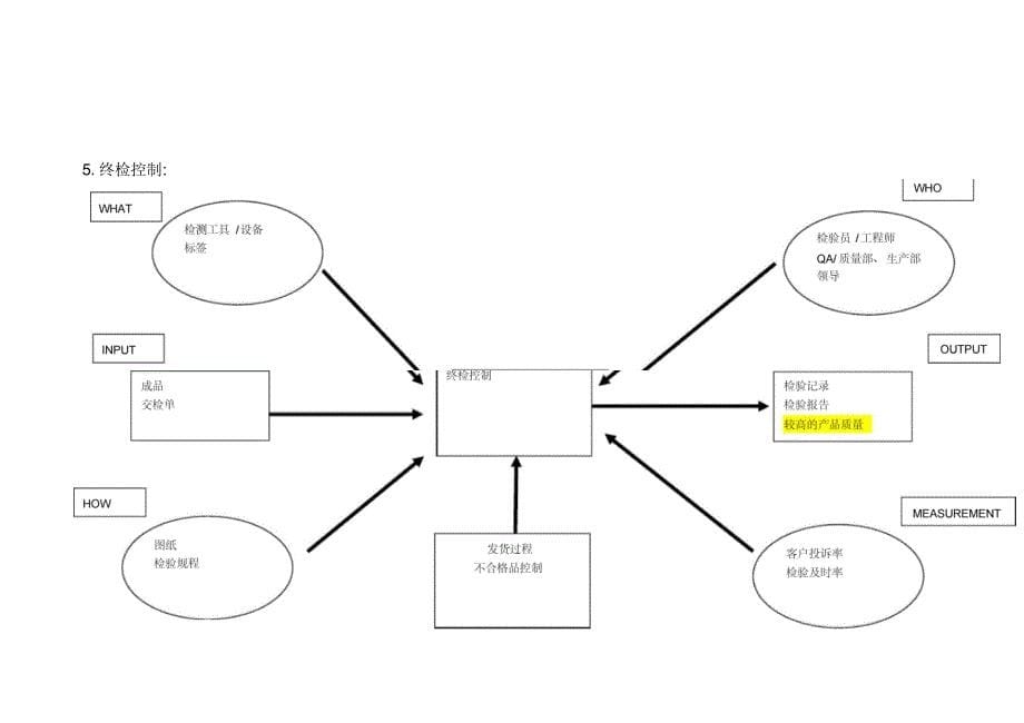 质量管理体系常用过程乌龟图_第5页