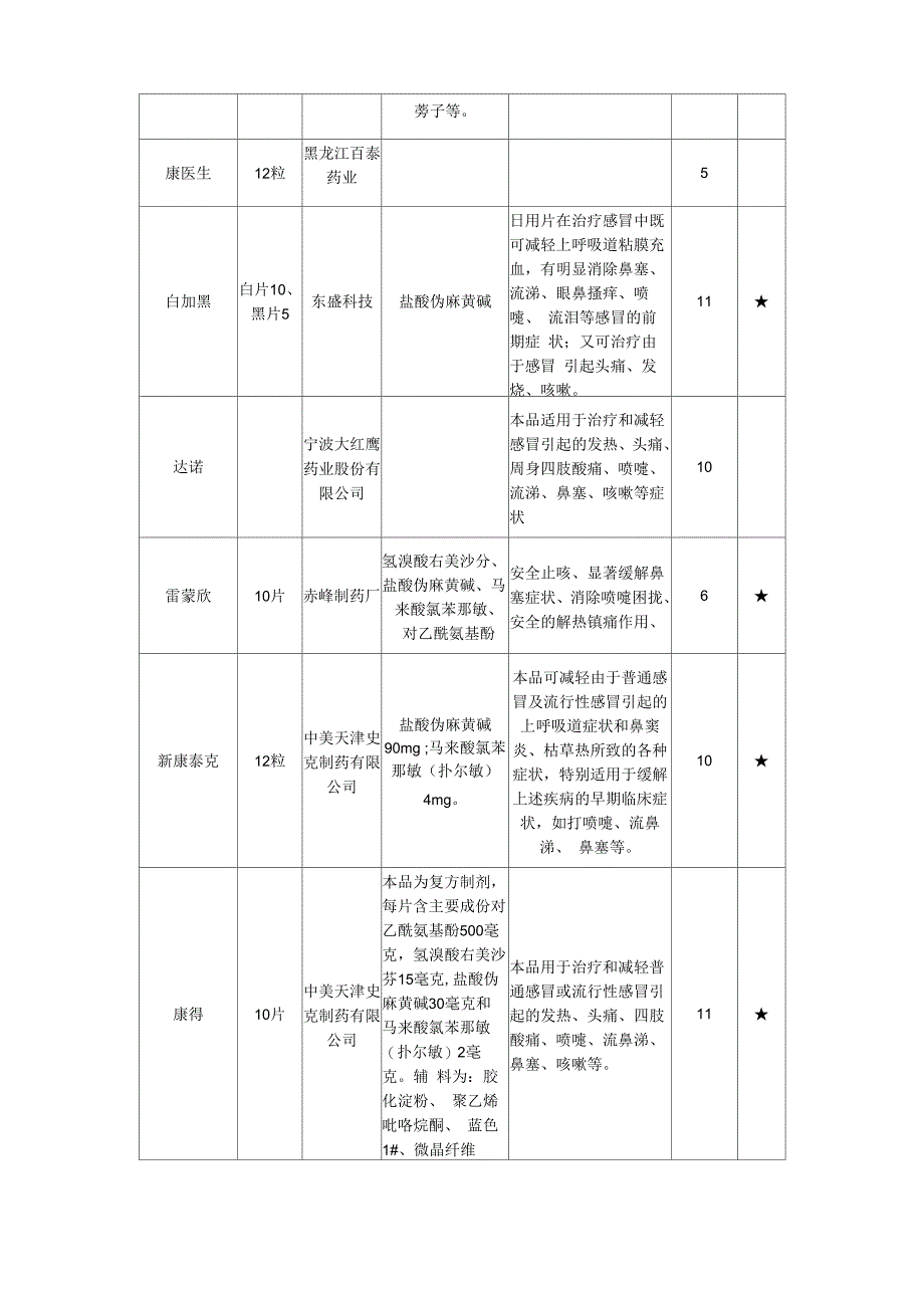 常用感冒药价格参考_第2页