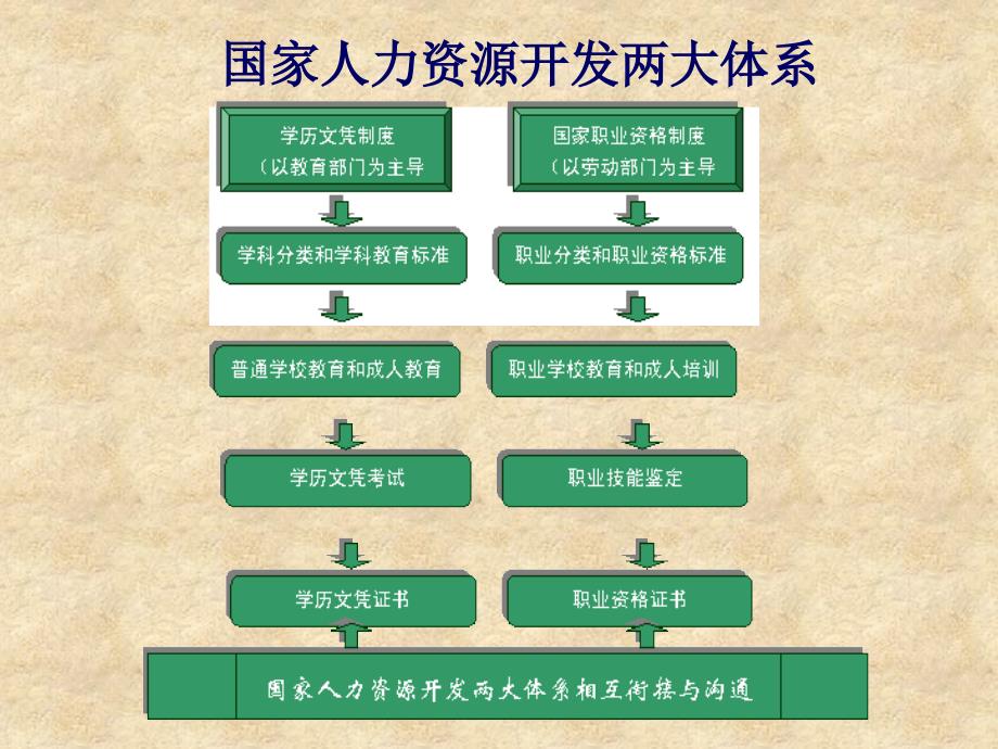 人力资源开发与职业生涯开发.ppt_第4页