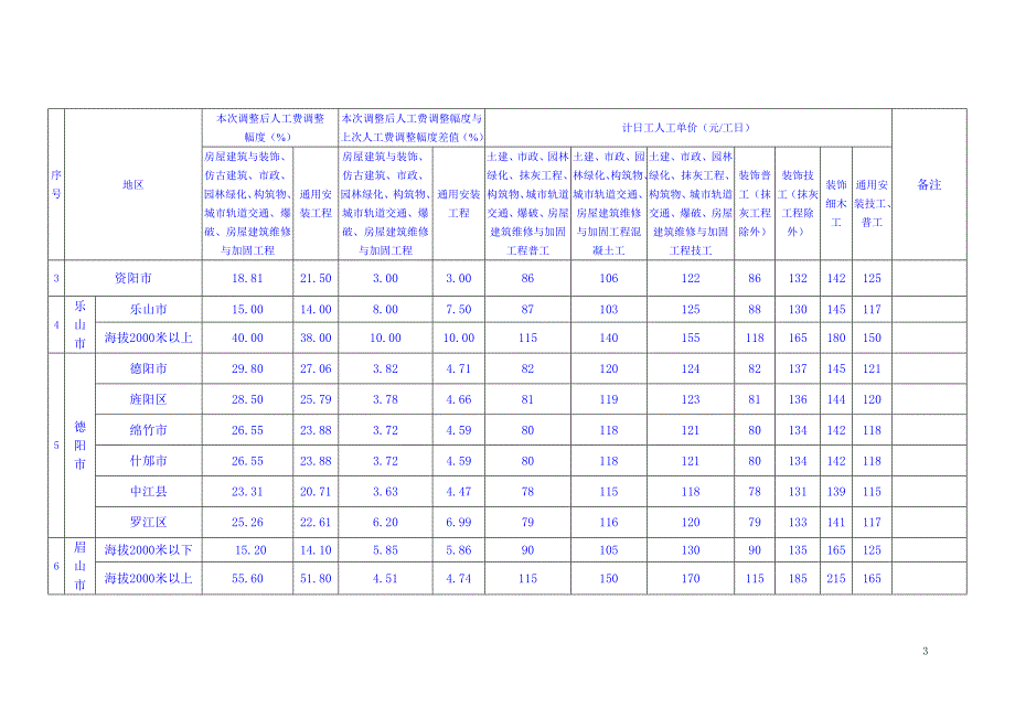 2018年1月2015定额人工费调整.doc_第3页