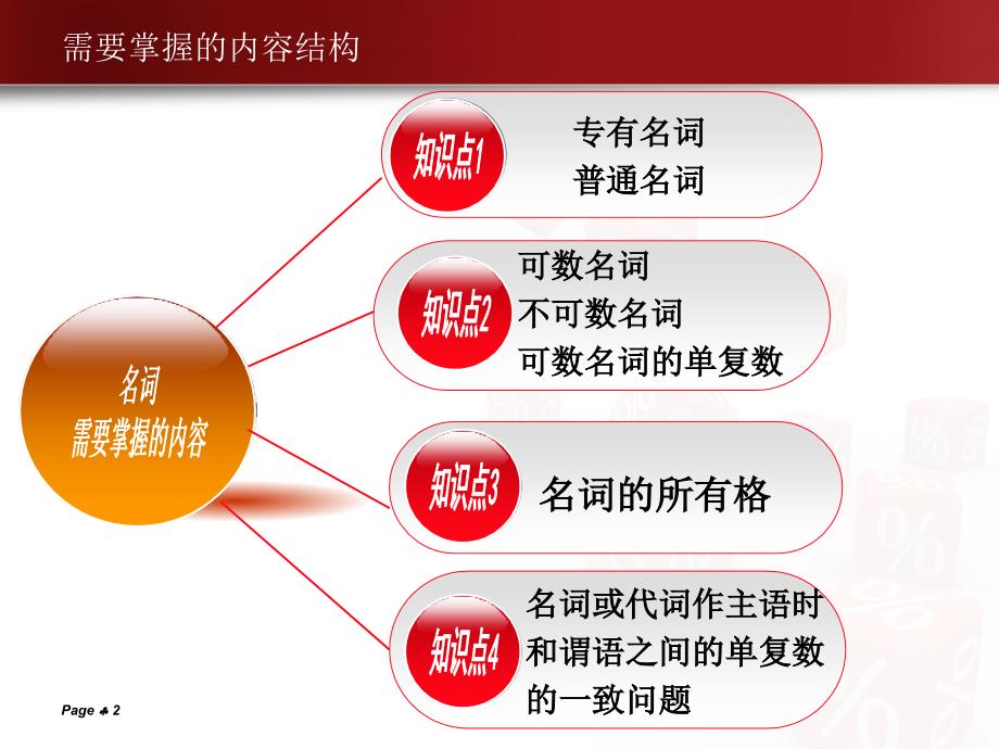 名词课件最新_第2页