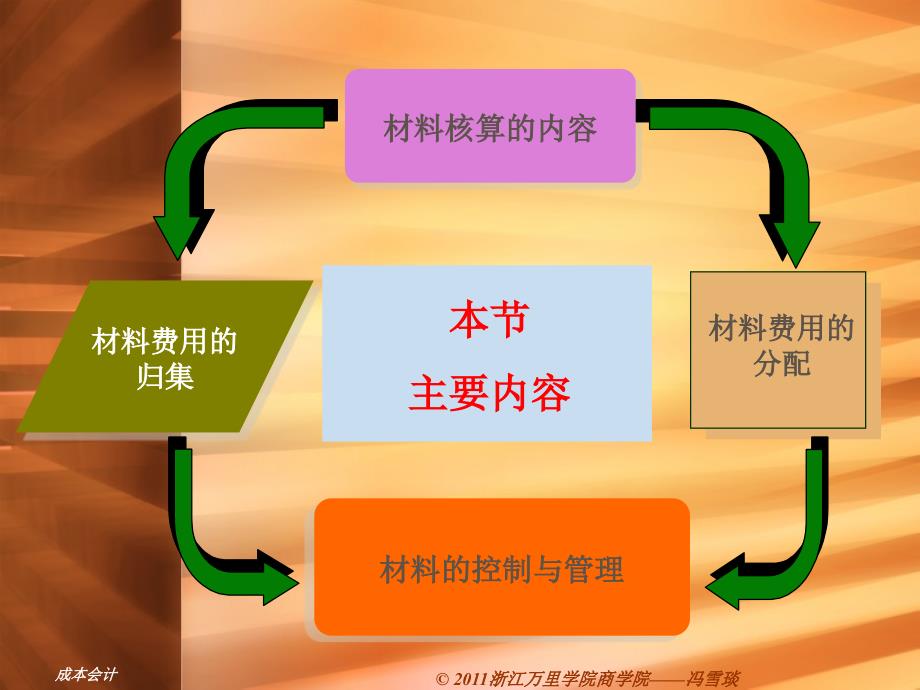 第三章费用在各种产品产品以及期间费用的的分配与归集课件_第4页