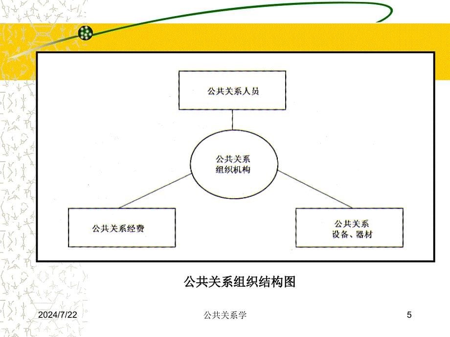 第二章公共关系组织机构与人员_第5页