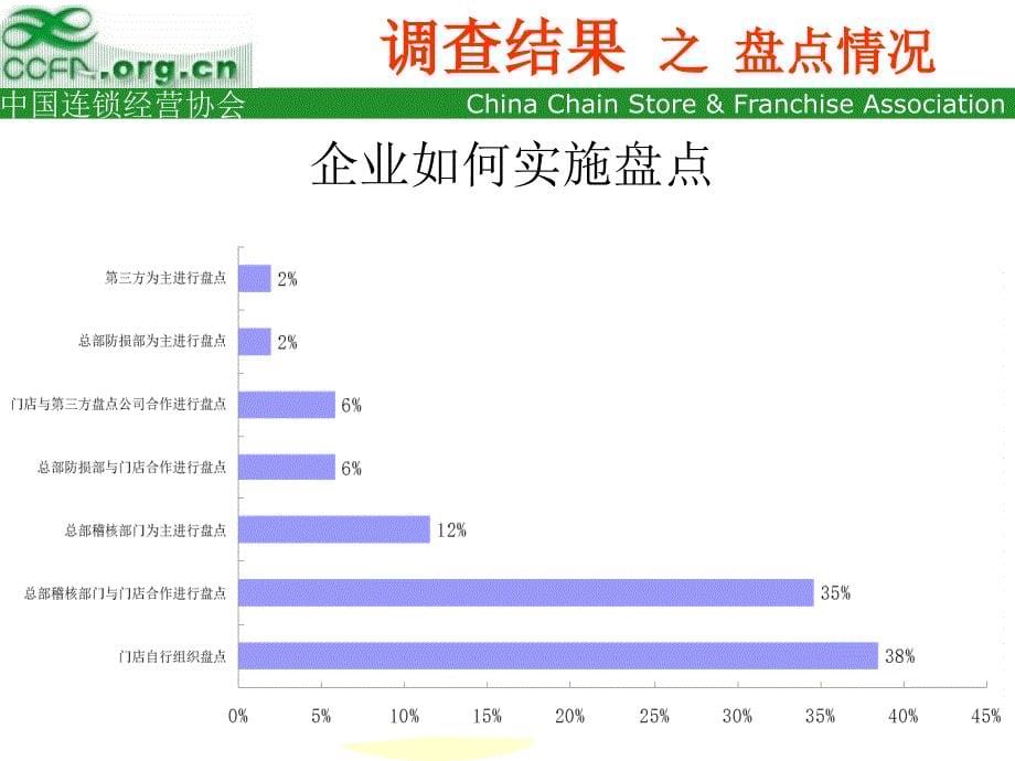 1中国零售业防损调查报告_第5页