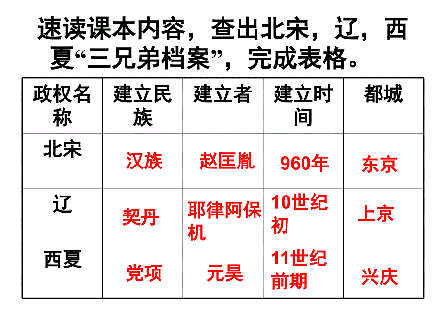 人教部编版七年级历史下册第7课辽、西夏与北宋的并立课件_第2页