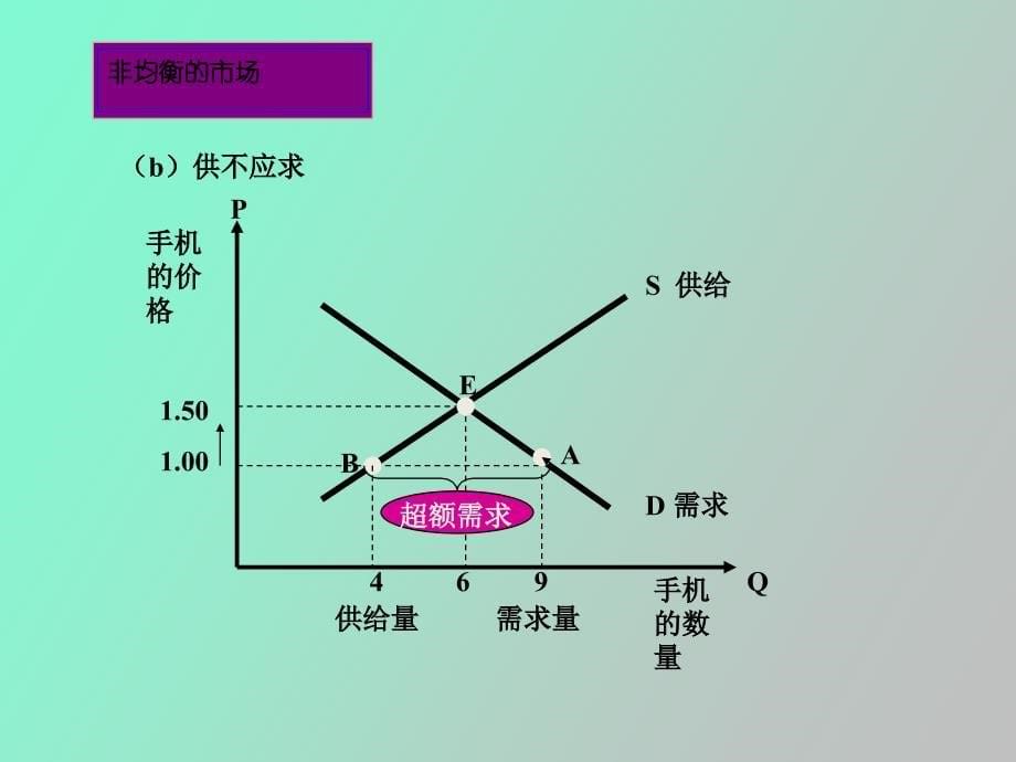 需求与供给理论西方经济学_第5页