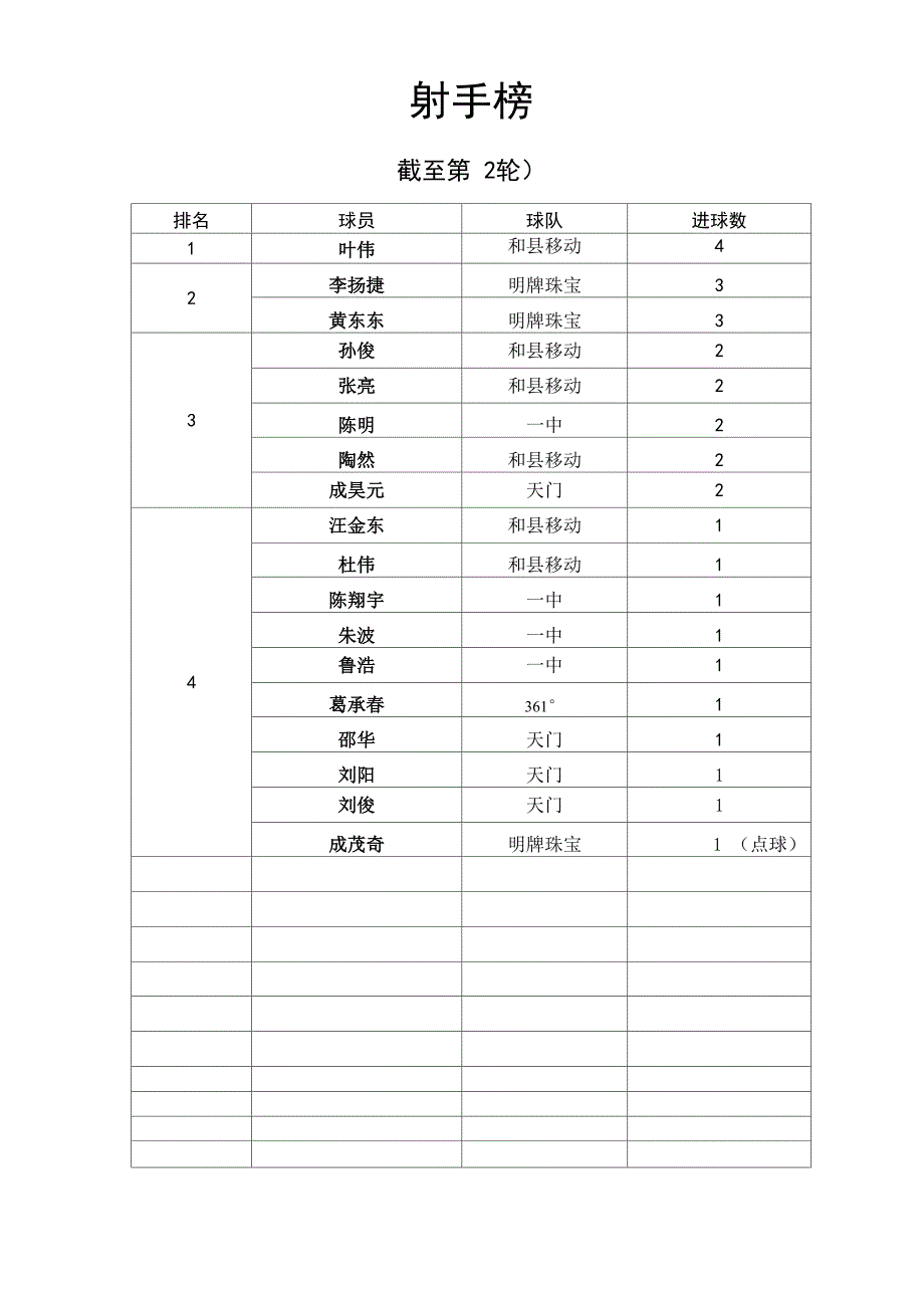 足球赛积分射手榜表格_第2页