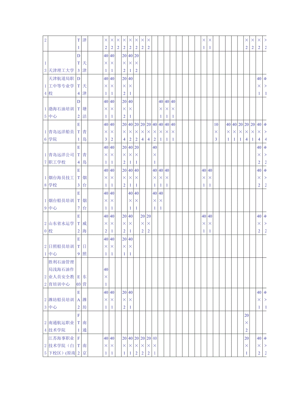 海船船员培训机构培训项目及其培训规模一览表_第2页