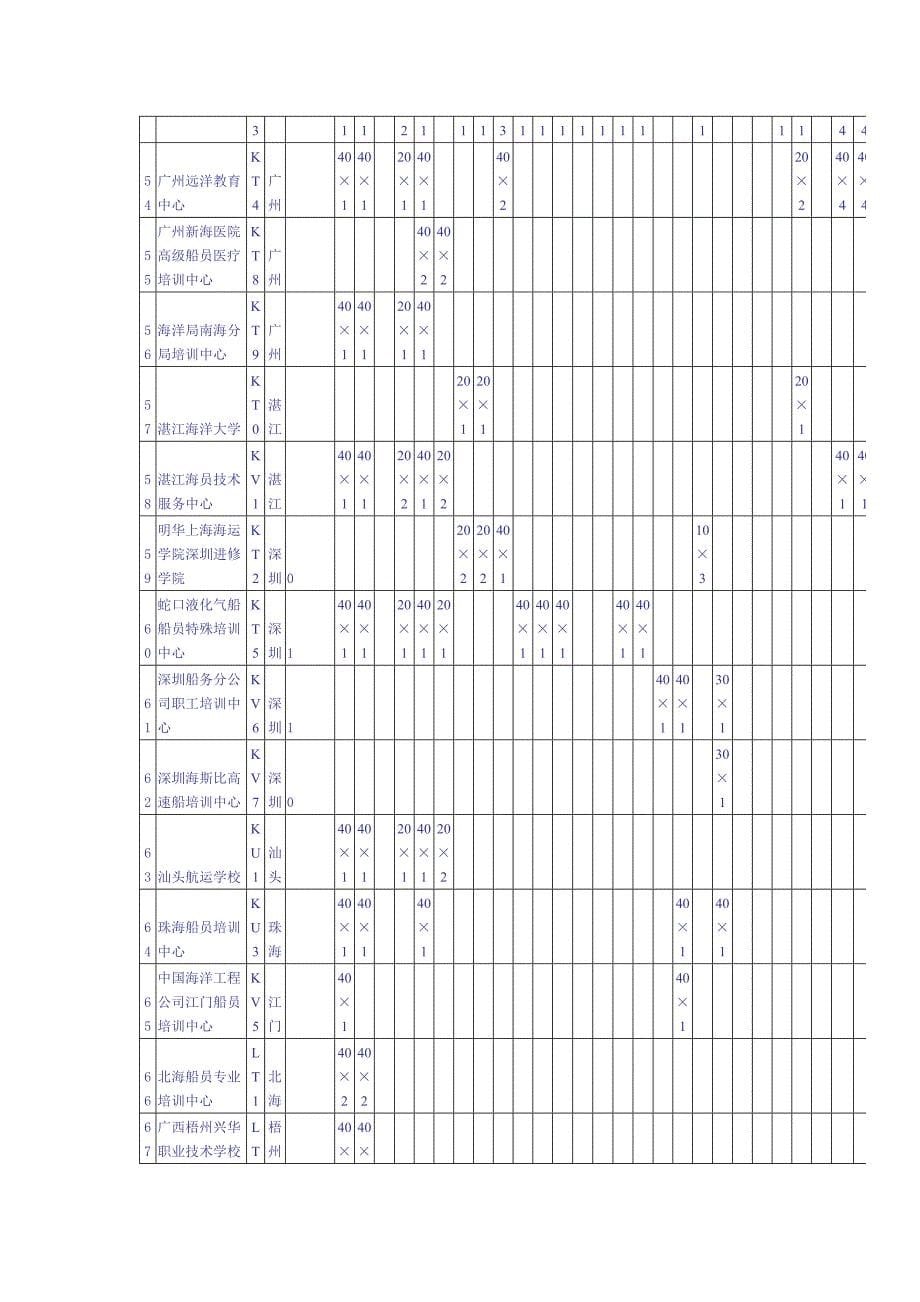 海船船员培训机构培训项目及其培训规模一览表_第5页