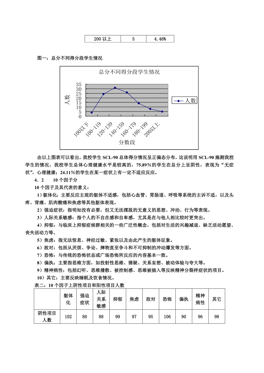 论文：对我校部分高一学生SCL90量表调查及分析_第2页