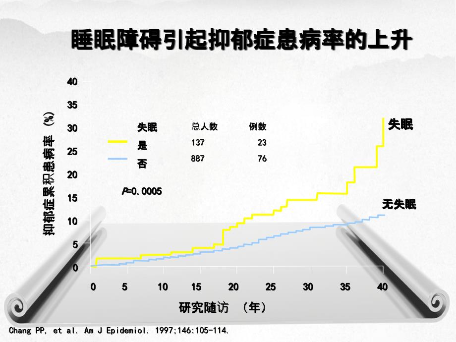 有效治疗抑郁相关睡眠障碍_第3页