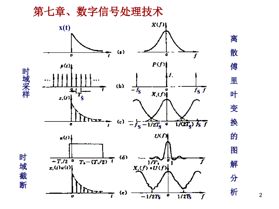 测试技术及应用数字信号_第2页