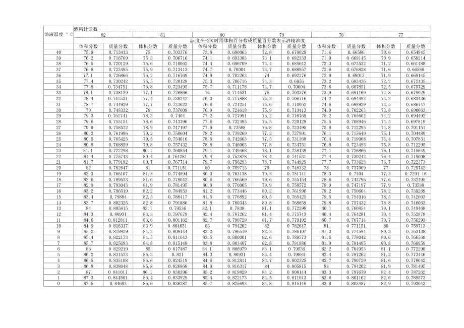 酒精浓度与温度换算表_第5页