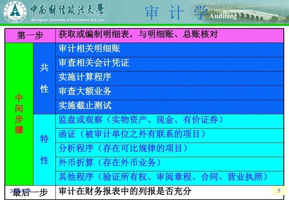 报表审计策略PPT课件_第5页