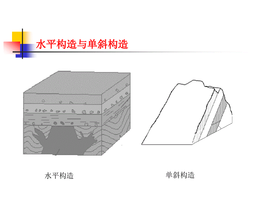 第3章地质构造及其对工程的影响_第3页